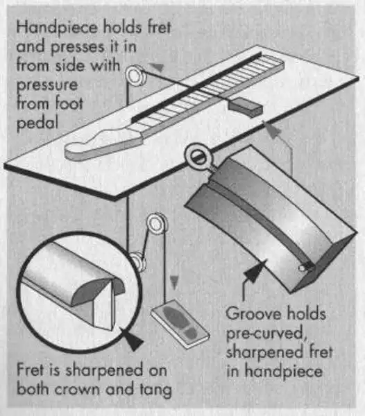 Description and scheme of the Fender's slidin-in fretting technique