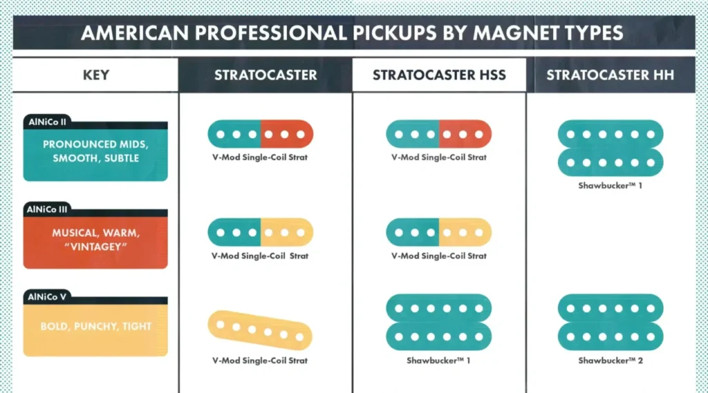 American Profession Pickups by Magnet Types